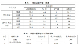 投资2700万众彩塑业年产2000万件面板1200万件汽车装饰件公式
