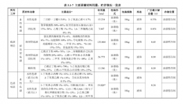 年消耗涂料约300吨！年产100万套汽车零部件项目获批！