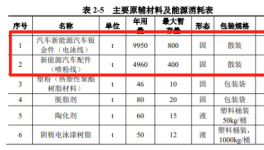 年产1.5万吨新能源汽车零部件涂装线建设项目公示！