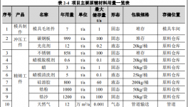 投资60000万！高端装备精密零部件建设项目受理！