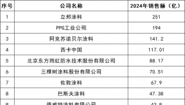 揭秘！涂料行业“最赚钱”的100家企业！
