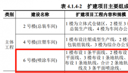 新建5条喷涂线！又一汽车零部件生产项目落地！ 