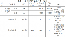 投资2400万！年产8万吨双组分防水涂料项目受理！