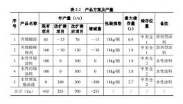 增资扩建！广东一涂料企业逆势扩张！