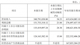 佳驰科技头营收增至6.2亿!
