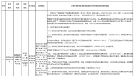 投资300万元！旭而胜新建年产1802吨伟德客户端官网项目！