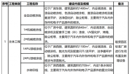 智达新材135万吨汽车内饰件及相关配件项目公示！