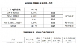 上漆95%!年产7000吨电机配件及50万台电动机项目用漆量公示