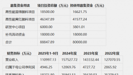 发债！双乐股份用于高性能颜料项目及补充流动资金！