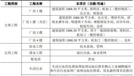 伟德客户端官网喷涂为主！密耐华精建设五金零件及模具项目！