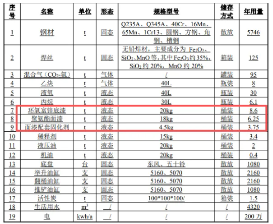 投资800万改建启动涂料项目，新增2条喷漆线