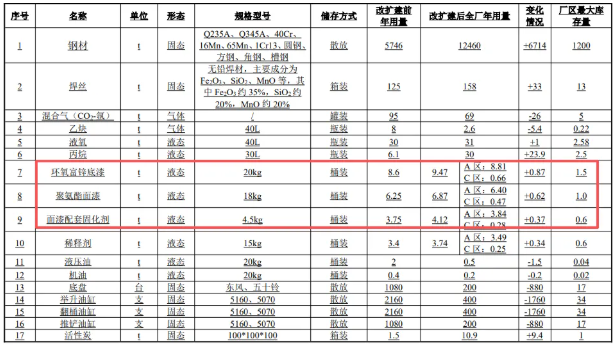 投资800万改建启动涂料项目，新增2条喷漆线