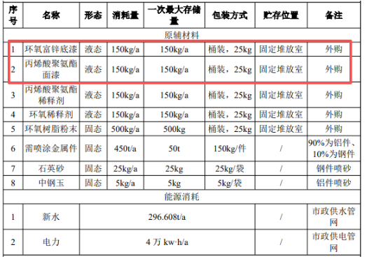 涂料项目：可实现年3000件车载及智能控制部件喷涂产能