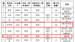 涂料采购新基地：年产1.4万吨水性漆及5万吨腻子砂浆项目