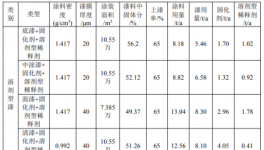 涂料项目：新增喷烤漆间，年喷烤漆量提升至9.42万件
