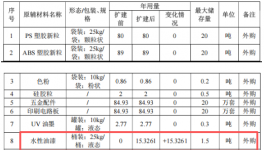 年产85万件键盘表面处理涂料项目 扩建喷涂与涂装生产线