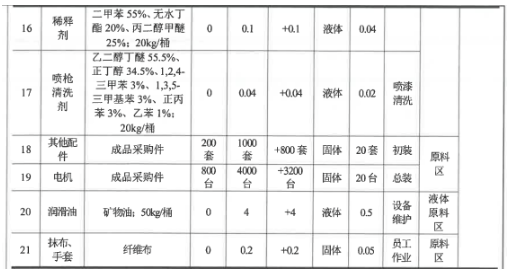 年产1000台/套数控钣金加工设备（涉及涂料使用）的扩建项目