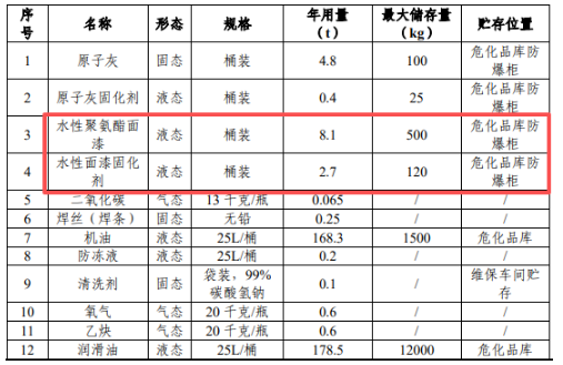 年维保车辆 21800辆（含喷漆 2000 辆）涂料应用维保项目