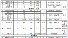 总投资超5000万，年产170万双鞋底和配件扩产材料及涂料项目