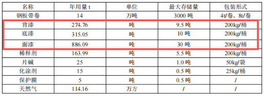 年产14万吨家电外壳板涂料项目投产在即
