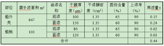 船舶保有量近2500艘，将催生持续性船舶涂料采购需求