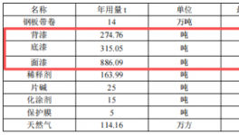 年产14万吨家电外壳板涂料项目投产在即