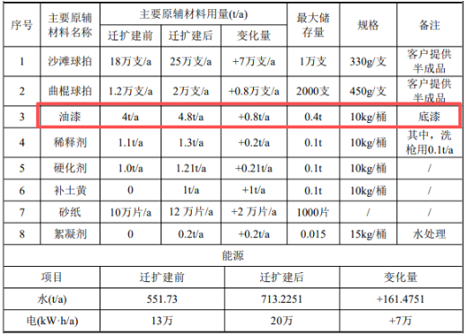 涂料项目驱动27万支球拍产能：年耗8.3吨物料，总投资50万