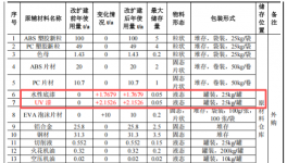 涂料项目：年产超300万件塑胶配件及仪器外壳的改扩建工程