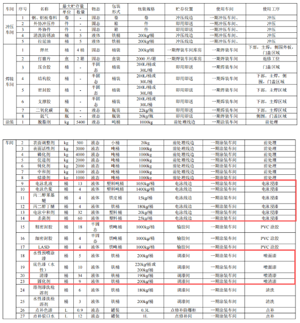 投资6.09亿、新增7.5万辆产能，涂料体系升级成技改核心