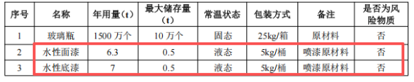 年产1500万个玻璃瓶，涂料项目为核心工艺