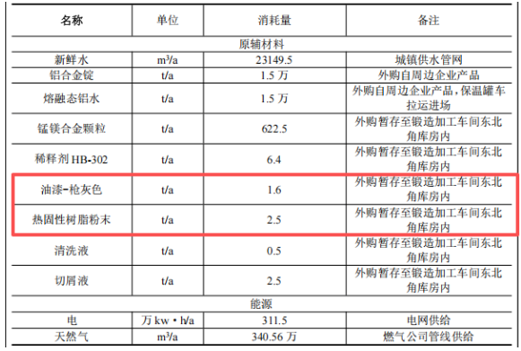 3万吨铝制品产能配4.4亿投资，生产线配套涂料工程