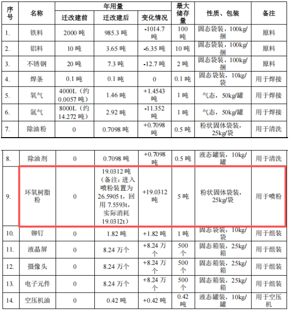 总投资500万元涂料项目新增 拟年产智能设备8.24万台