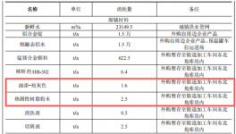 3万吨铝制品产能配4.4亿投资，生产线配套涂料工程