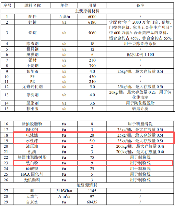 兴三星2亿涂料项目落地，助推年产能跃升至1.59亿套