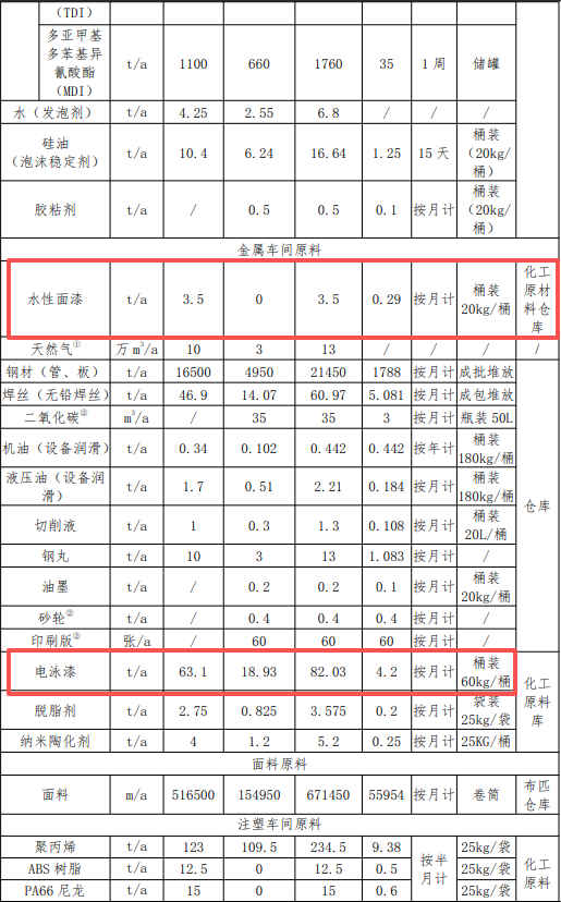 投资1.494亿，年产30万套汽车部件 驱动涂料涂装需求