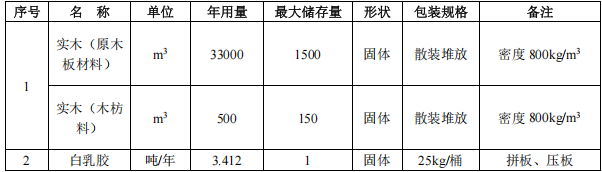 3亿元家具项目落地，15万件年产能拉动涂料采购需求