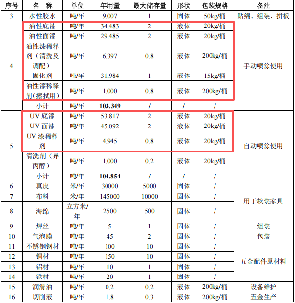 3亿元家具项目落地，15万件年产能拉动涂料采购需求