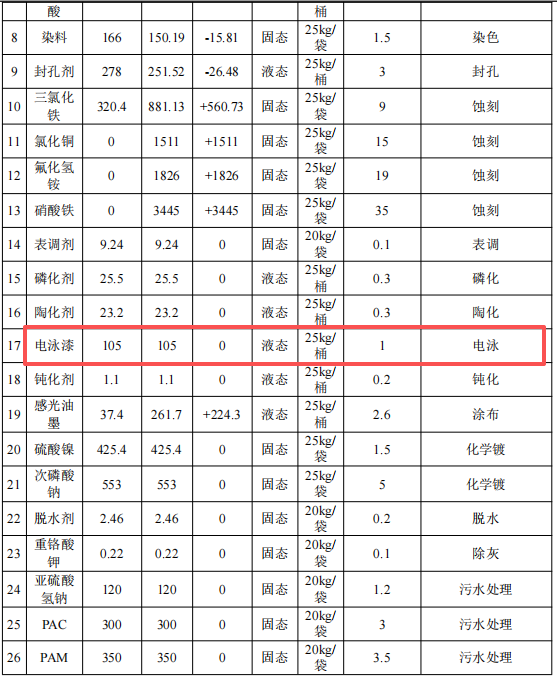 锚定涂料：国鹏新增500万投资，撬动5.05亿规模化处理中心