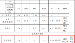投资1.494亿，年产30万套汽车部件 驱动涂料涂装需求