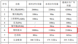 渡远户外5000万扩建打造175万件产能 瞄准涂料采购市场