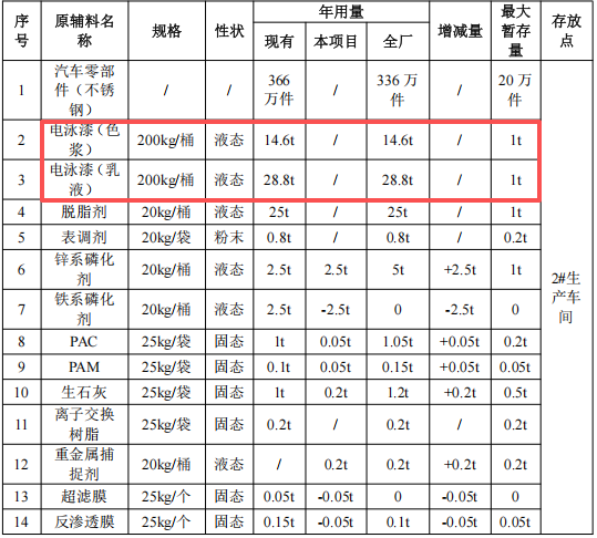 30万投资涂料技改，夯实366万件产品竞争力