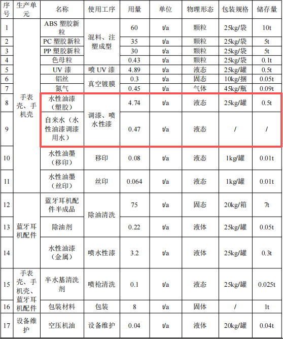 600万投资，650万产能：涂料工艺提供表面保障
