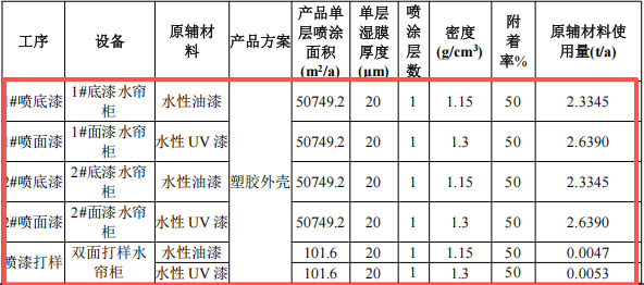 涂料项目：投资300万，塑胶外壳年产400万套