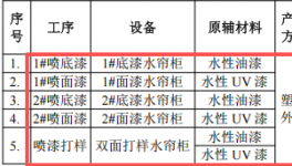 涂料项目：投资300万，塑胶外壳年产400万套