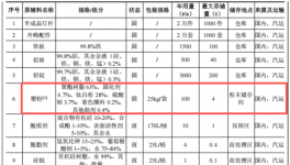 投资5000万，产能100万零部件 伟德客户端官网采购需求