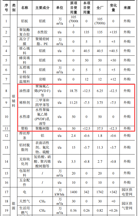 泛金铝业800万产线升级：调整25万平米涂料项目产能
