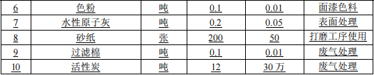 楼梯扶手涂料项目落地：年产5000米，总投资200万元
