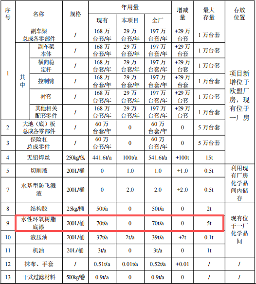 汽车零部件及配套涂料项目：投资10亿元，年产能317万台套