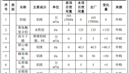 泛金铝业800万产线升级：调整25万平米涂料项目产能
