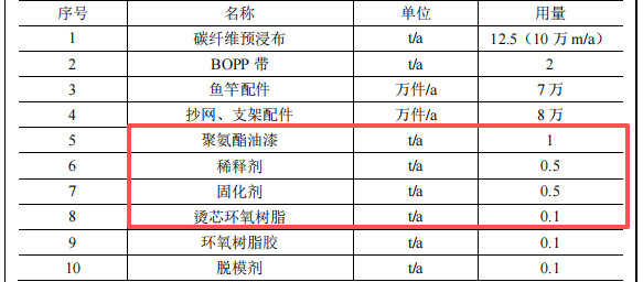 总投资120万 年产15万支渔具涂料应用项目